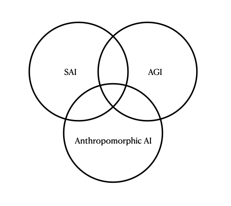 Schematic representation of AIs — Strong AI (SAI), AGI, and Anthropomorphic AI (AAI) are distinct, overlapping notions.
