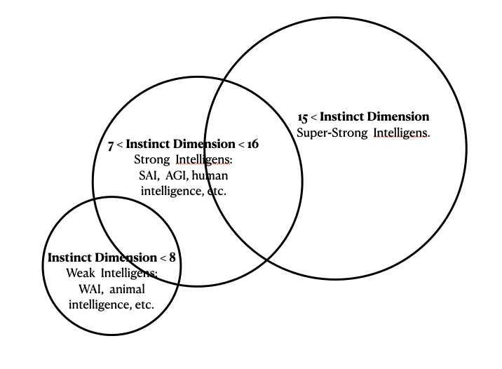 Hierarchy of increasingly powerful forms of intelligence, indexed by intrinsic (oscillator) dimension: weak (<8), strong (7–16), and super-strong (>15).