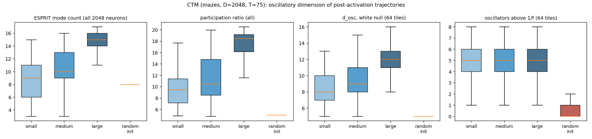 Levels of four estimators in the three maze sets and in the random-weight control.