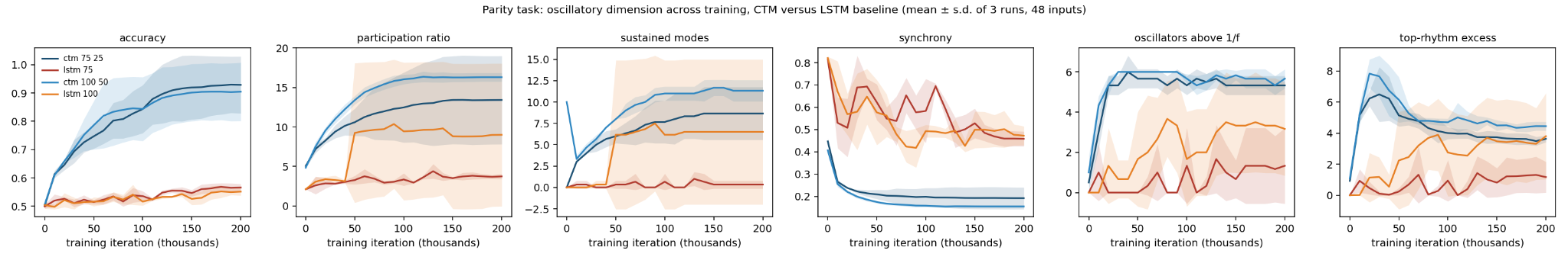 Parity task: accuracy and five dynamical measures across training for CTMs and LSTM baselines with 75 and 100 ticks (mean and standard deviation of three runs).