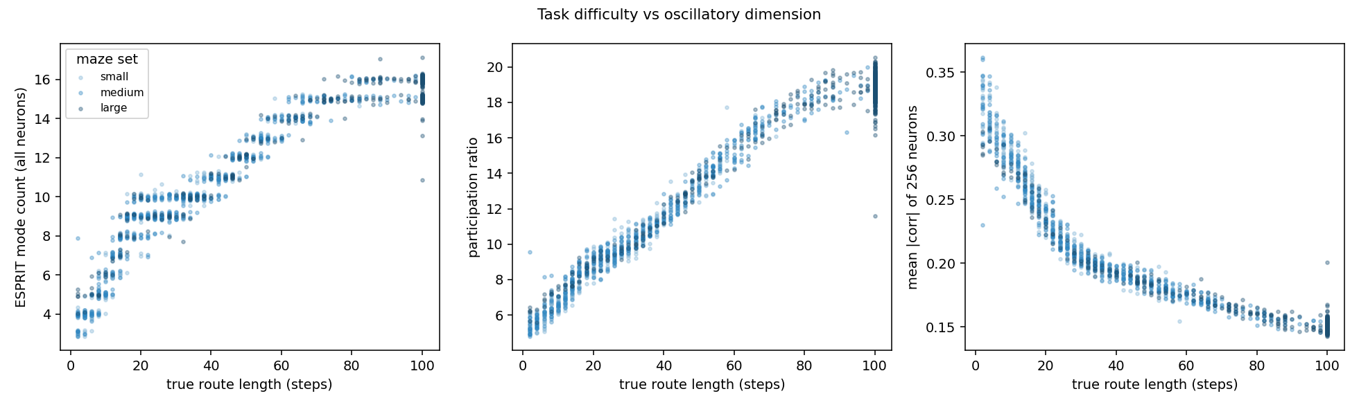 Whole-trajectory mode count, participation ratio and pairwise synchrony against true route length.