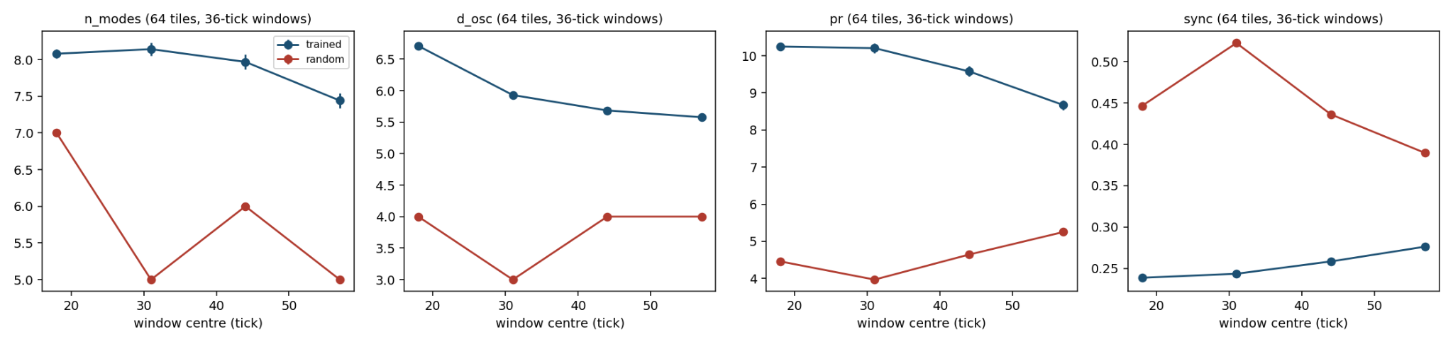 Estimators along internal time for the trained model and the random-weight control (large mazes, 64 tiles).