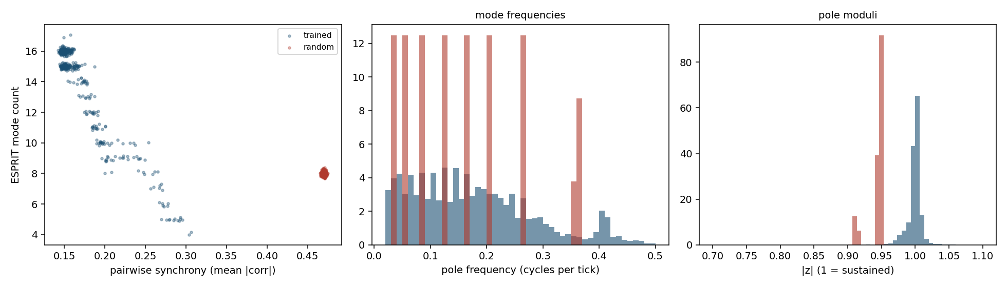 Mode count against pairwise synchrony, and the frequencies and moduli of the ESPRIT poles (trained model and random-weight control).