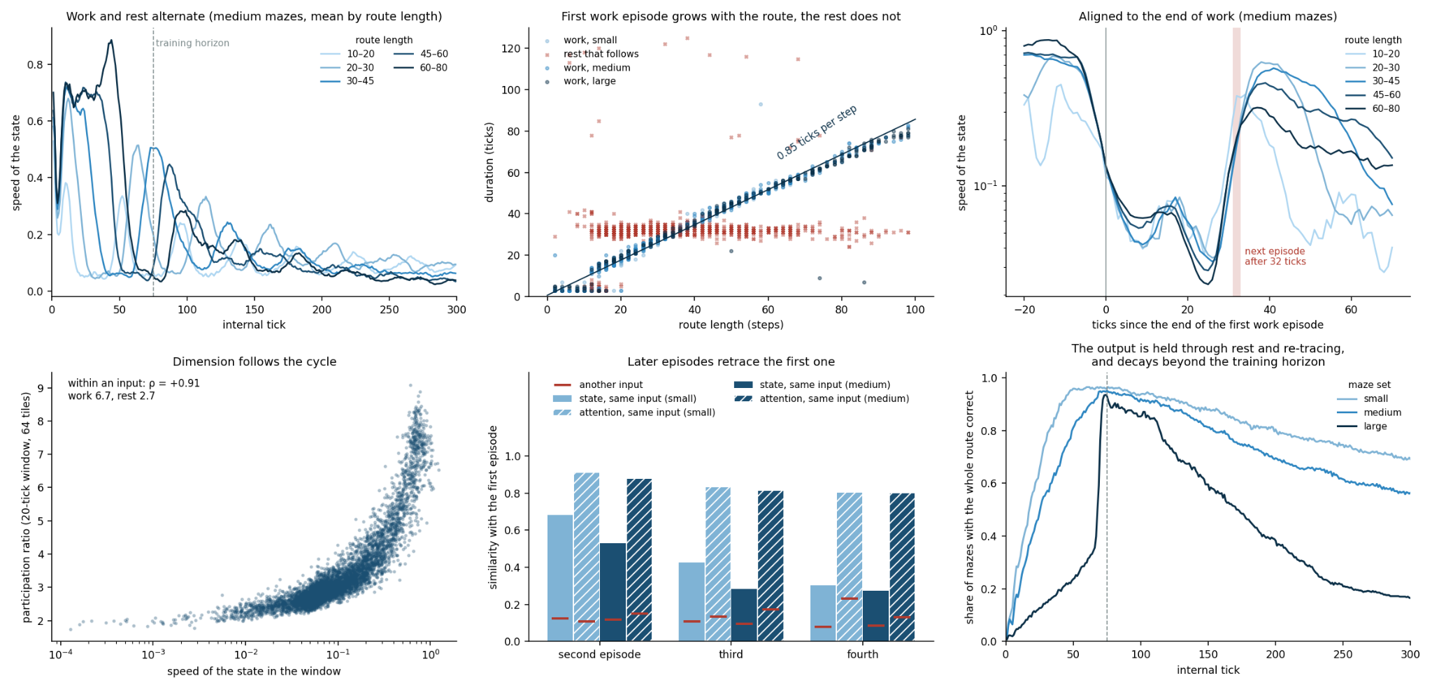 The work–rest cycle of the maze CTM.
(a) Speed of the state over 300 ticks, mean by route length; the dashed line is the training horizon.
(b) Duration of the first work episode (dots) and of the rest that follows it (crosses) against route length.
(c) Speed aligned to the end of the first work epis