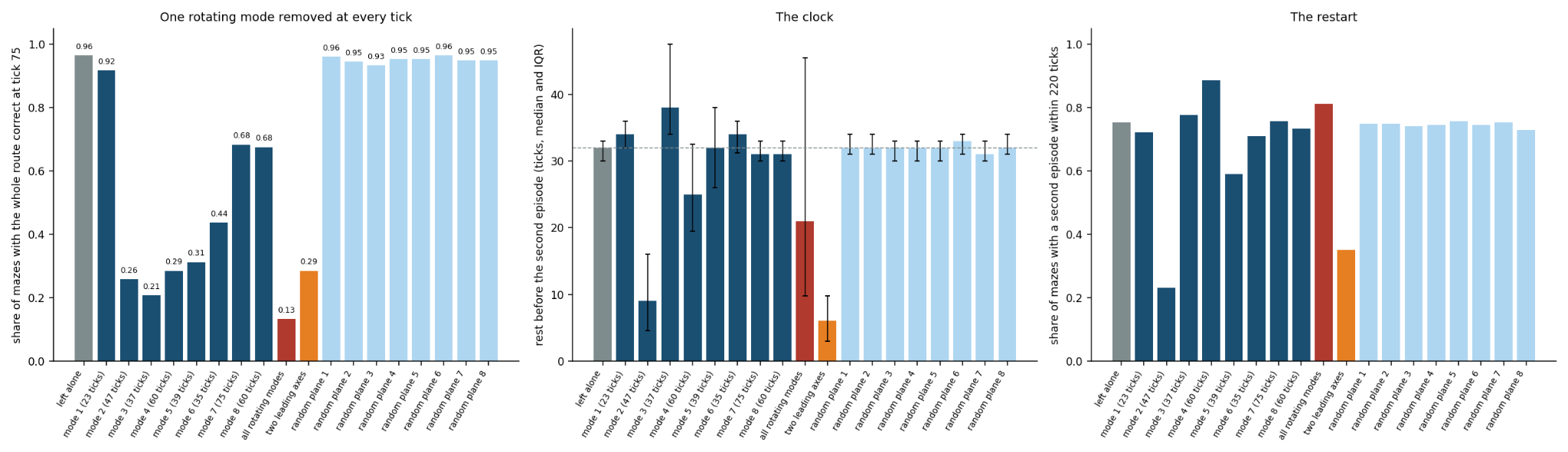 Mode ablation in the released maze CTM. One rotating pair of the operator is removed from the state at every tick (blue; periods in ticks), all rotating pairs with |zzz| ≥\ge≥ 0.95 together (red), the two leading principal axes (orange) or a random plane (light blue, eight draws).
(a) Share of mazes