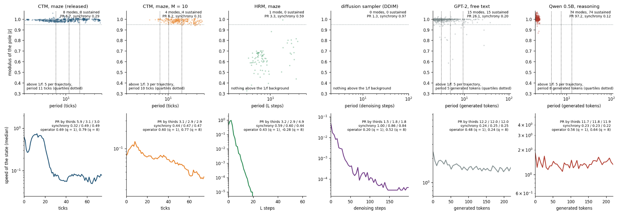 The signature of six networks measured the same way.
Top: ESPRIT poles of the trajectories, period against modulus, with the quartiles of the periods of the oscillators above the aperiodic background as dotted lines.
Bottom: median speed of the state along the network’s own axis, with the participat