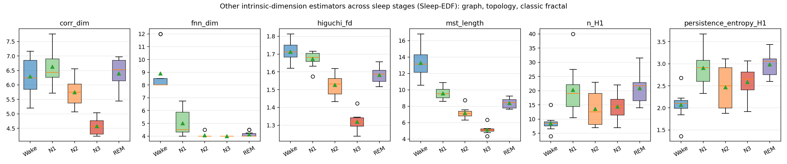 Independent estimators confirm the deep-sleep dimensional minimum. Fractal and graph-based estimators reach their lowest values in N3 slow-wave sleep, confirming the BOID-defined dimensional downshift with sleep depth. In contrast, topological loop descriptors peak in REM, showing that scalar dimension and trajectory topology capture complementary aspects of sleep-state organization.