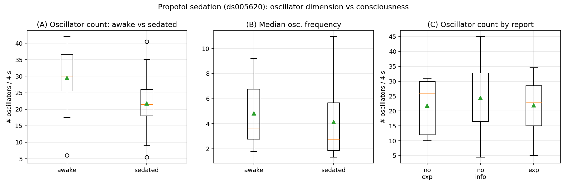 Propofol sedation reduces BOID during pharmacological suppression of consciousness. BOID decreases from wakefulness to sedation in healthy adults. Within sedated awakenings, BOID does not distinguish reports with experience from reports without experience, indicating that oscillator dimensionality tracks the global level of consciousness more robustly than momentary reportable content.