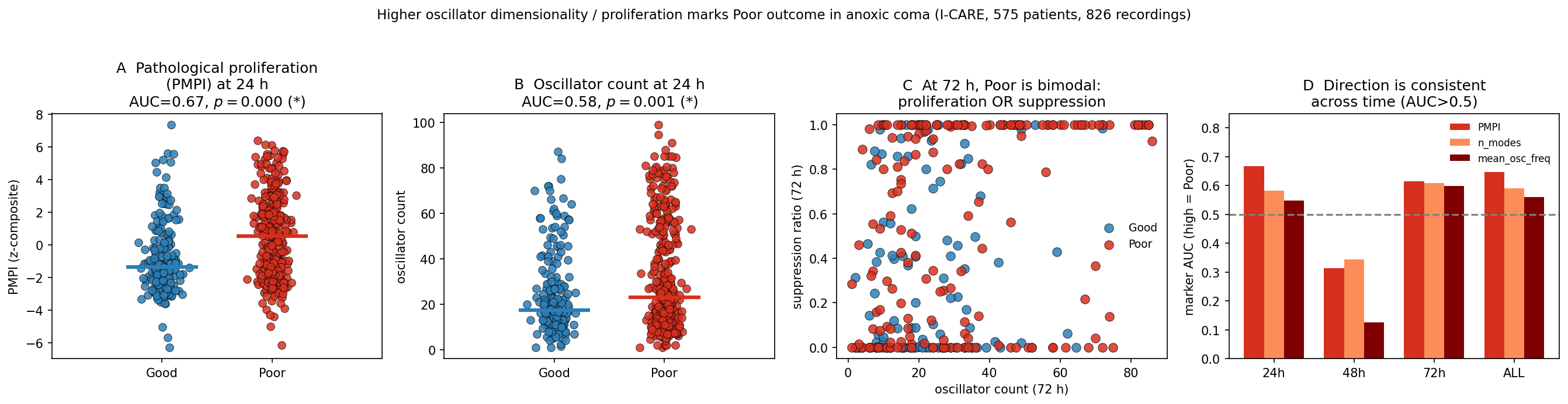 Poor-prognosis coma is marked by pathological high-dimensional proliferation. In PhysioNet I-CARE, PMPI and oscillator count (BOID) are elevated in poor-outcome patients. The high-dimensional pattern is interpreted as pathological overactivation and failed downshifting into a restorative low-dimensional unconscious state, not as preserved consciousness.