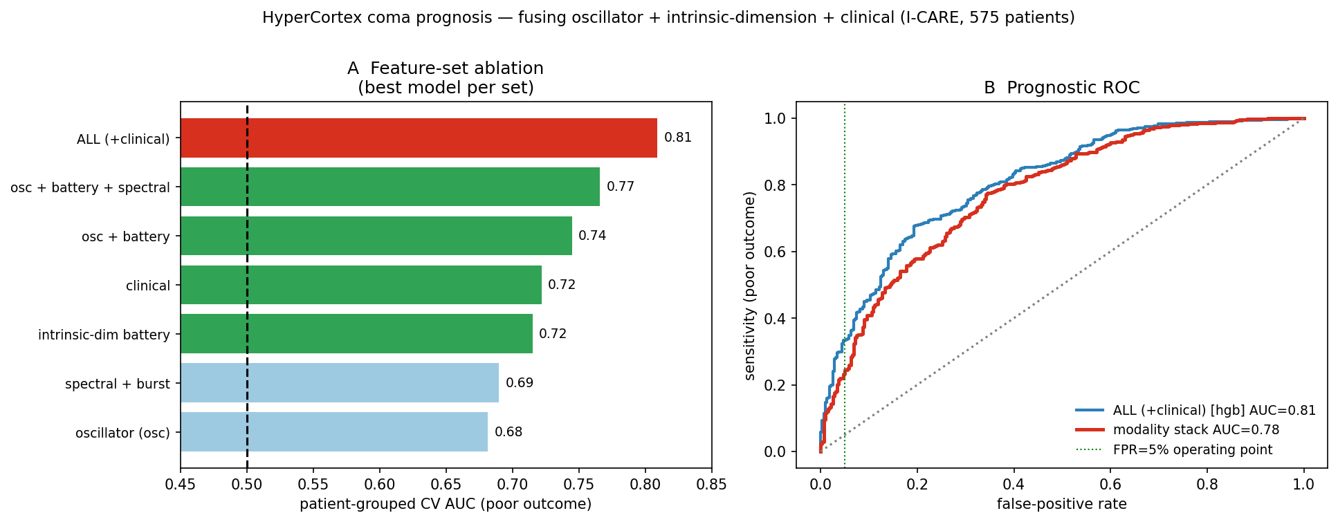 A fused dimensionality pipeline predicts coma outcome. Feature-set ablation shows monotone improvement from BOID descriptors to the full model with clinical variables. ROC curves show the fused model and stacked ensemble; the dotted line marks the conservative FPR $e$5% operating region.