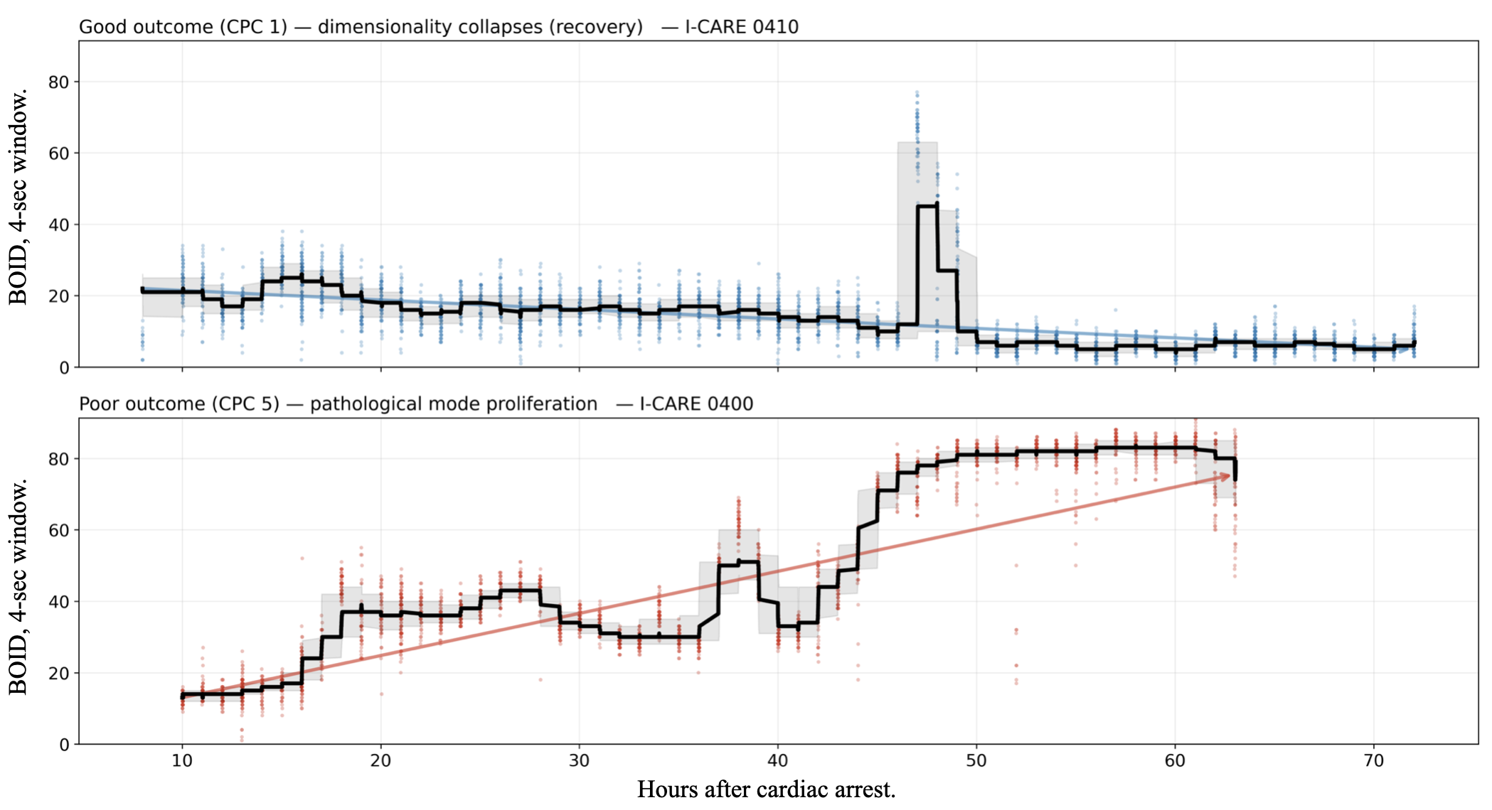 Brain Oscillator Intrinsic Dimension (BOID) of the post-anoxic coma EEG tracks neurological outcome. Brain Oscillator Intrinsic Dimension (BOID) computed in every non-overlapping 4-s EEG window and plotted against time since ROSC ( 8–72 h) for two representative I-CARE patients. (Top) Good outcome (patient 0410, Cerebral Performance Category 1): BOID is low throughout and declines over the recording (linear fit, blue; 20 to 6 modes), a progressive collapse of the oscillatory state space accompanying recovery (the transient excursion near 47 h is an artefactual burst). (Bottom) Poor outcome (patient 0400, Cerebral Performance Category 5): BOID rises 6-fold (14 to 80 modes; trend arrow, red), a proliferation of pathological oscillatory modes. Points, individual 4-s windows; black line, 10-min running median; shaded band, interquartile range.