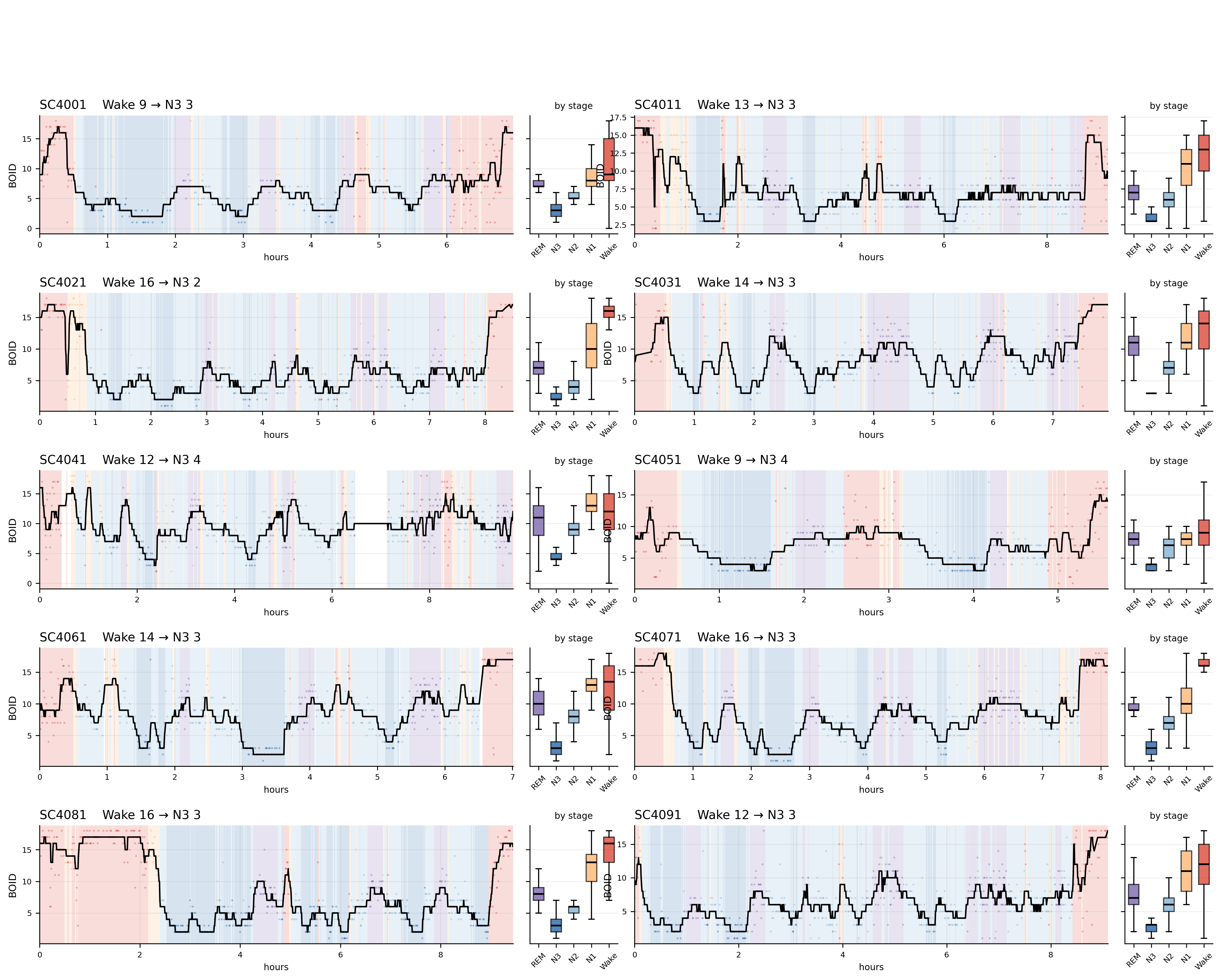 Whole-night oscillator dimensionality trajectories across the Sleep-EDF human sleep sample. Each panel shows one Sleep-EDF recording from the analyzed human sleep subset. The main trace in each panel is Brain oscillator intrinsic dimension (BOID), computed as oscillator count per 30-s epoch, across the night. Colored points indicate individual epochs; the black curve shows a running median. Background shading denotes manually scored sleep phase: Wake in red, N1 in orange, N2 in light blue, N3 in dark blue, and REM in purple. The small boxplot to the right of each trajectory summarizes BOID by sleep stage within the same recording. Across subjects, BOID is consistently highest during wakefulness, decreases during NREM sleep, and reaches its lowest values during N3 slow-wave sleep, with REM generally occupying an intermediate regime.