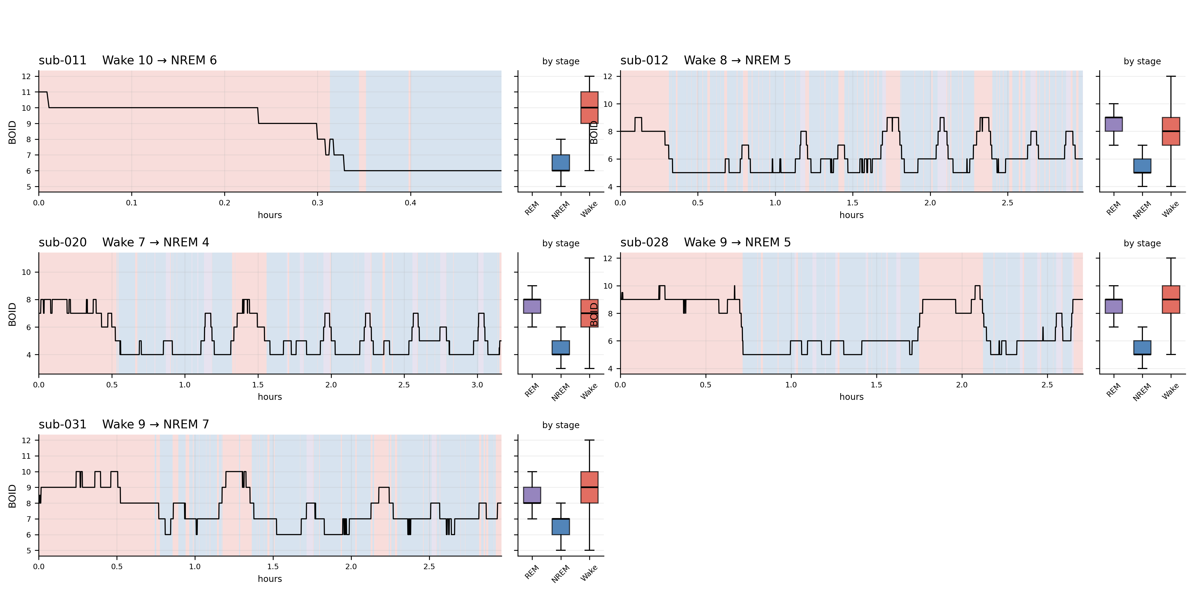 Mouse sleep reproduces the low-dimensional non-REM state across individual animals. Whole-recording BOID trajectories for representative mice from OpenNeuro ds006366. Each panel shows brain oscillator intrinsic dimension (BOID), computed as oscillator count across time, together with sleep-stage background shading. Wake is shown in red, non-REM sleep in dark blue, and REM in purple. The black step curve shows the BOID trajectory for each animal, and the adjacent boxplot summarizes BOID by sleep stage within the same recording. Across animals, BOID is consistently lower during non-REM sleep than during wakefulness, with REM generally occupying an intermediate or higher-dimensional regime. Panel titles report the within-animal Wake and non-REM medians, illustrating the repeated dimensional downshift from wakefulness into non-REM sleep. This montage shows that the mouse sleep effect is reproducible at the individual-animal level and is not driven by pooling epochs across animals.
