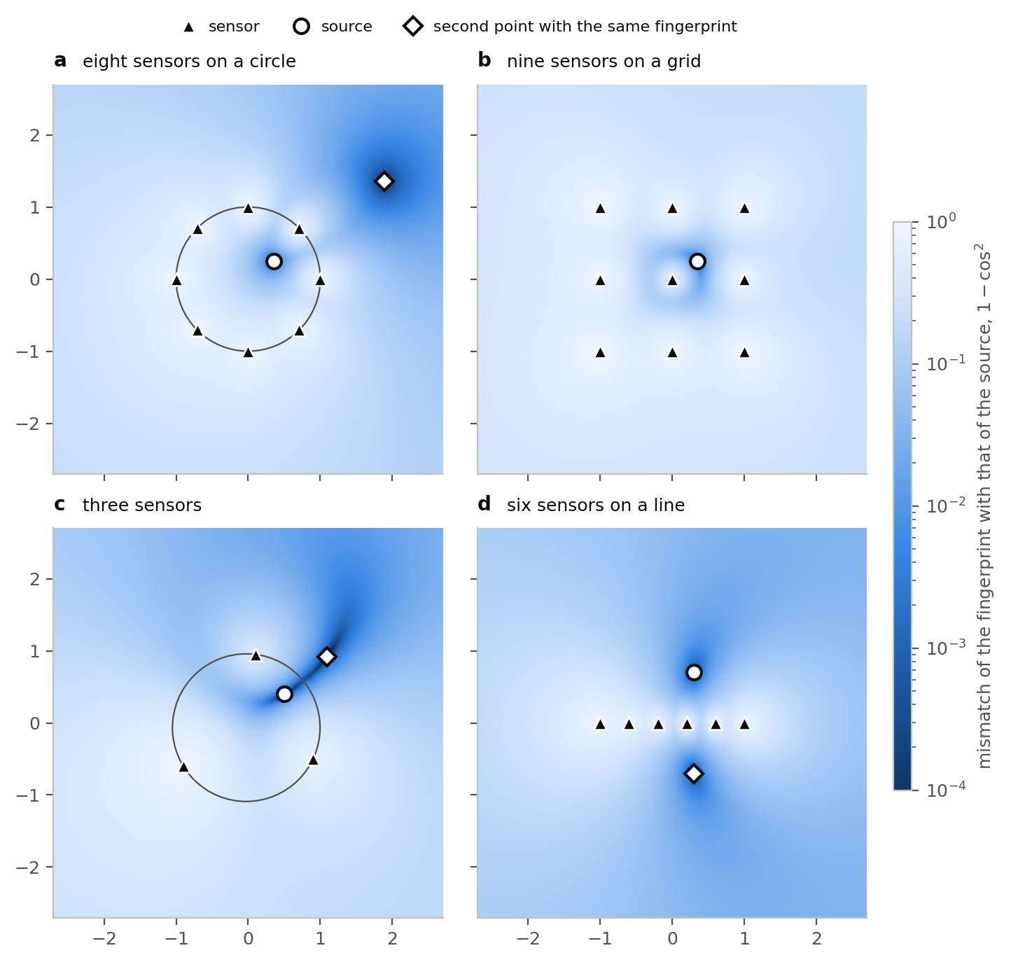 Where the fingerprint is ambiguous: mismatch 1 − cos² between the attenuation profile of each point of the plane and that of the source, for power-law attenuation. (a) Sensors on a circle: the inverse of the source in the circle has the same normalized fingerprint. (b) Sensors on a grid: no second point. (c) Three sensors: the twin is the inverse in the circumscribed circle. (d) Sensors on a line: the mirror image.