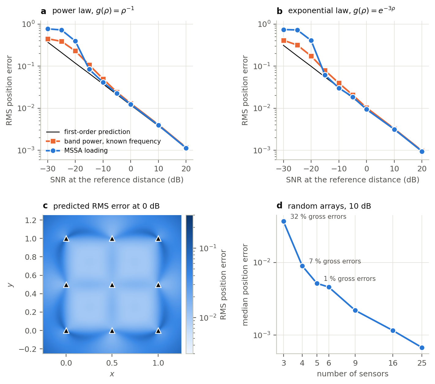 Accuracy for one source. (a, b) RMS position error against SNR for the MSSA loading and for band power at the known frequency, with the prediction of (7), for the two attenuation laws. (c) Predicted RMS error over the plane at 0 dB for the grid of nine sensors (triangles); the error grows along circles that pass through neighbouring sensors, where the differential of the normalized map is close to singular (Theorem 3). (d) Median error against the number of sensors for random arrays at 10 dB, with the share of gross errors.
