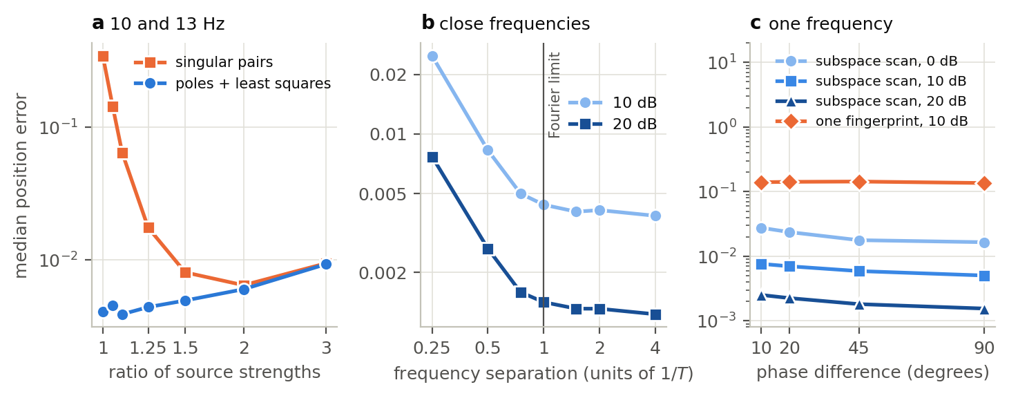 Two sources. (a) Different frequencies: median error of the worse-located source against the ratio of source strengths, for loadings from poles and least squares and for pairs of singular vectors. (b) Median error against the frequency separation in units of the Fourier resolution. (c) One frequency: subspace scan for two sources, and matching of a single fingerprint, against the phase difference.