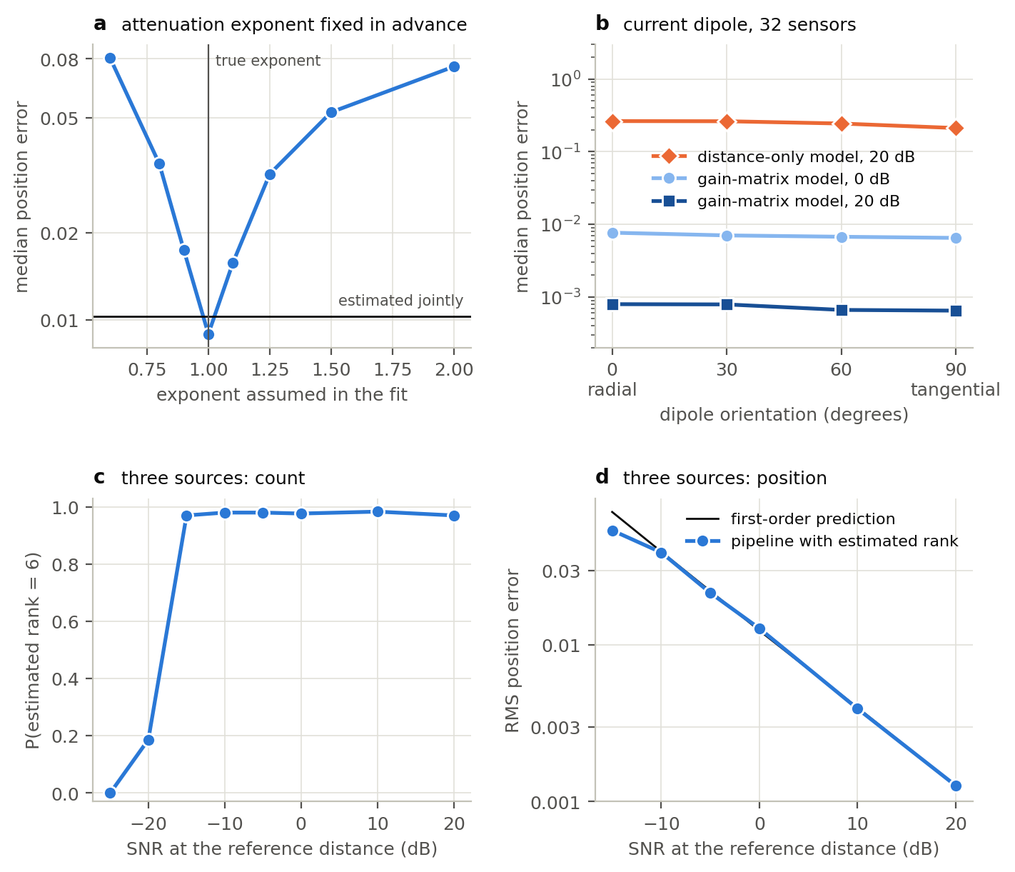 Models and the complete procedure. (a) Median position error when the attenuation exponent is fixed in advance at a value that may differ from the true one; the horizontal line is the error when the exponent is estimated together with the position. (b) Current dipole: gain-matrix model and distance-only model against the orientation of the dipole. (c) Three sources: probability that the estimated rank is correct. (d) Three sources: RMS position error of the procedure with estimated rank, and the prediction of (7).