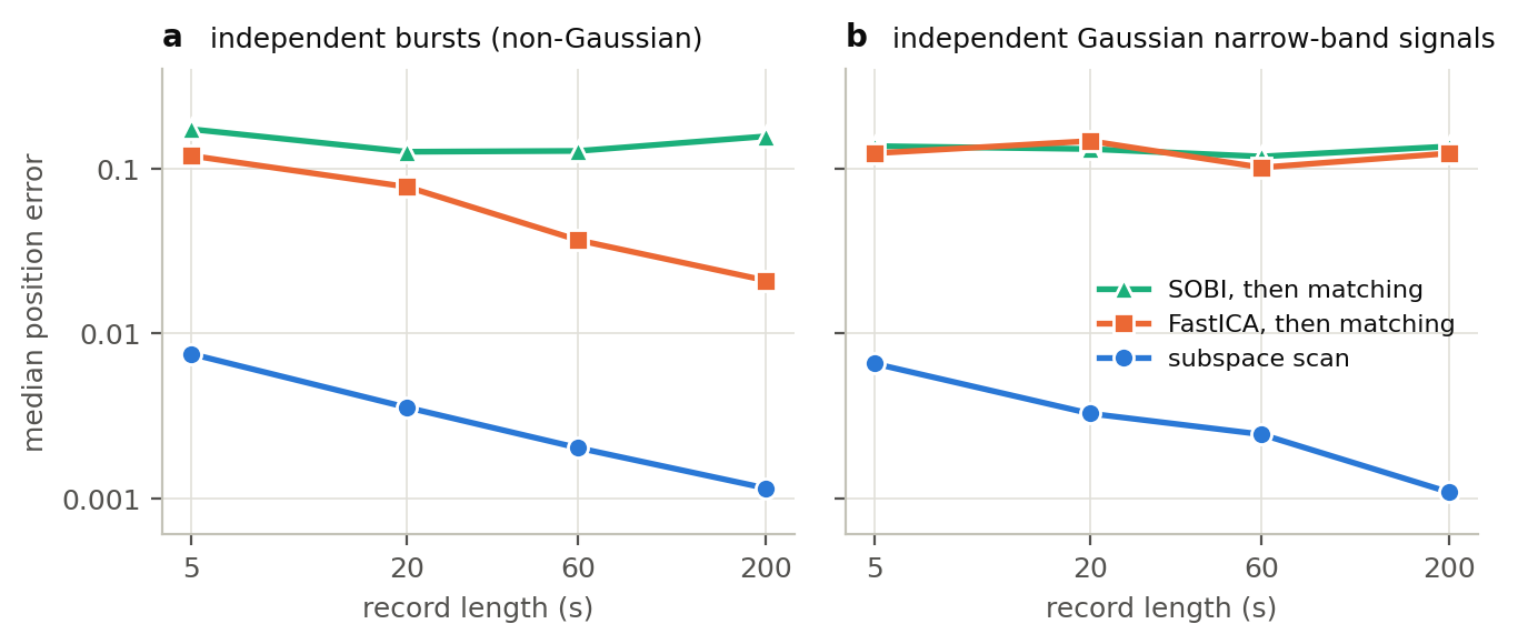 Blind separation against record length: median position error for two independent sources of one band, located by the subspace scan and by blind separation followed by matching (10 dB). (a) Non-Gaussian bursts. (b) Gaussian narrow-band signals.